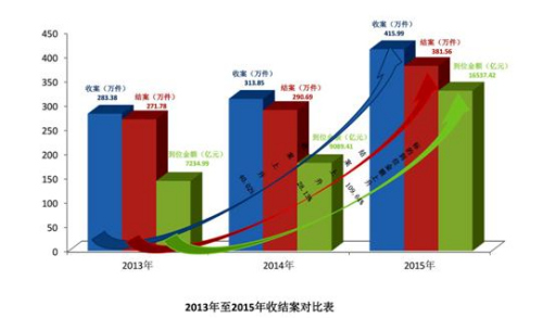 最高法：惩戒失信被执行人388.7万人次被限制乘飞机