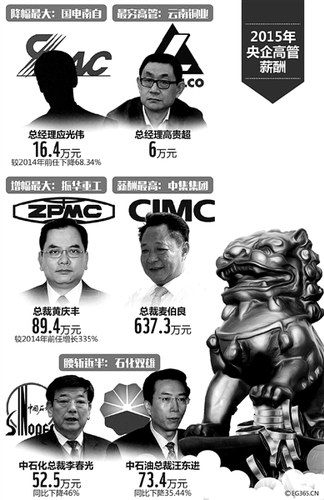 《中央管理企业负责人薪酬制度改革方案》今年起在72家重点央企中实施。据统计，在近日已发布年报的48家央企中，以总经理、总裁为样本，薪酬同比下降的有18家上市公司，同比涨幅过100%的有4家。48家上市公司总经理平均薪酬由2014年的97万元上涨至2015年的107万元。