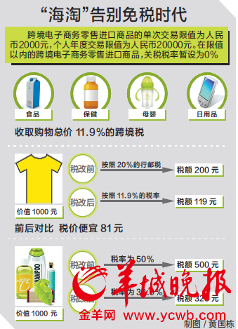 跨境电商新政今起实施