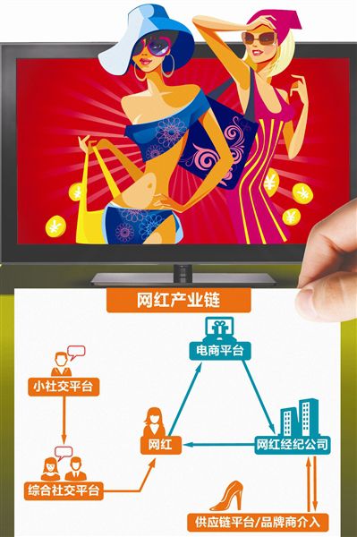 与前几年的网红相比，当前网红不仅能够“吸睛”，而且更能“吸金”，其商业价值也被更充分地发掘。网红+电商+广告已经成为网红变现的标配。