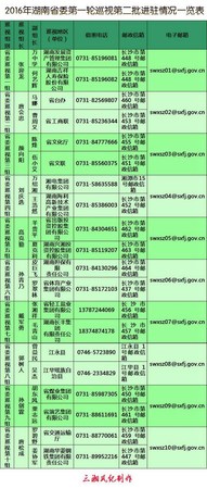湖南:巡视进驻20个地区单位公布举报电话邮箱