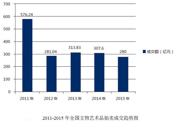 2011-2015年全国文物艺术品拍卖成交趋势图