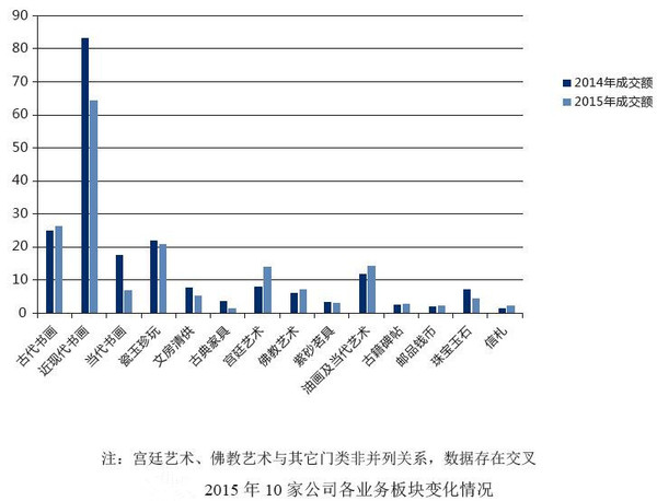 2015年10家公司各业务板块变化情况