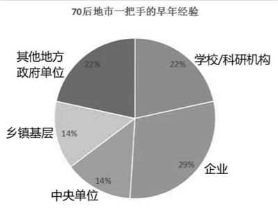 70后地市一把手如何炼成？京官多有企业任职背景
