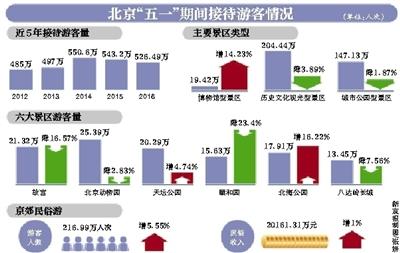 新京报讯 (记者郭超)今年五一小长假，北京旅游接待人数出现下降，160家主要景区累计接待游客526.49万人次，连续两年出现下降。故宫、颐和园、北京动物园等老牌景区，游客量均比去年同期下降。假期恰逢“营改增”实施，旅游部门提前沟通酒店业，全市宾馆没有出现集体涨价的情况。