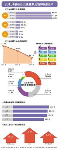 新京报讯 “今年高校毕业生有765万人，创历史新高，加上中职毕业生，仅这两项新增就业人数达1200多万。”5月6日，国务院总理李克强在人社部召开就业工作座谈会时强调，必须把促进就业放在突出位置。
