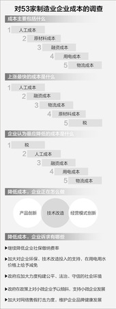 企业垄断性成本调查：电费高企业多难享电改红利