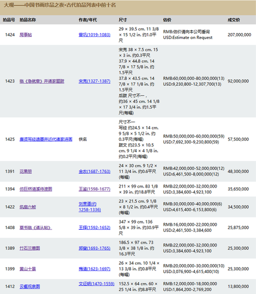 大观——中国书画珍品之夜·古代拍品列表中前十名