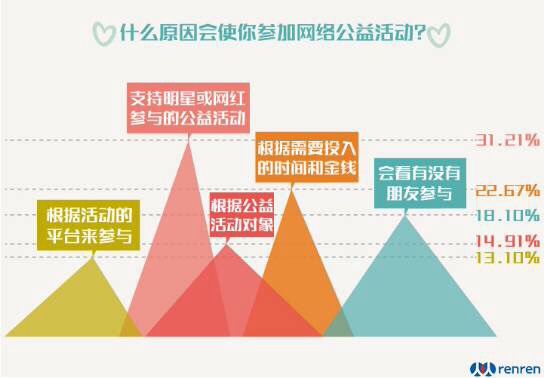 公益调查：年轻人最愿意参与捐款和众筹1