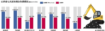 山西七大煤企负债1.1万亿靠政府补助发工资