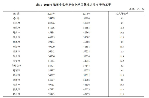 安徽2015年城镇非私营单位分地区就业人员年平均工资。来自安徽统计局