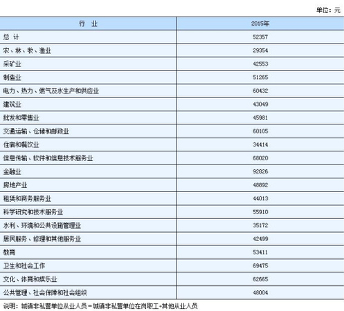 湖南2015年城镇非私营单位从业人员年平均工资。来自湖南统计局