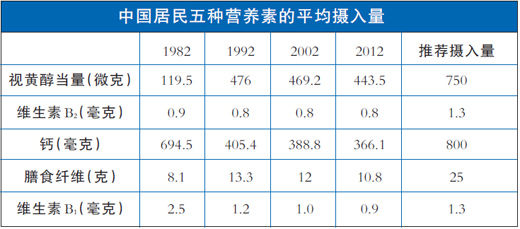 四种营养素缺了30多年