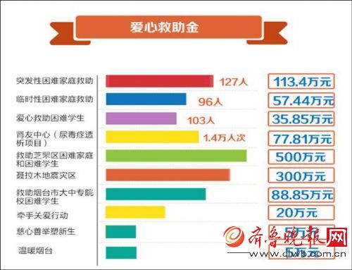 2015年烟台市慈善总会募集善款1891多万元