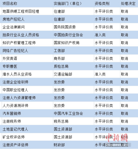 部分被国家取消的热门职业资格。制图：<a target='_blank' href='http://www.chinanews.com/' >中新网</a> 吴涛