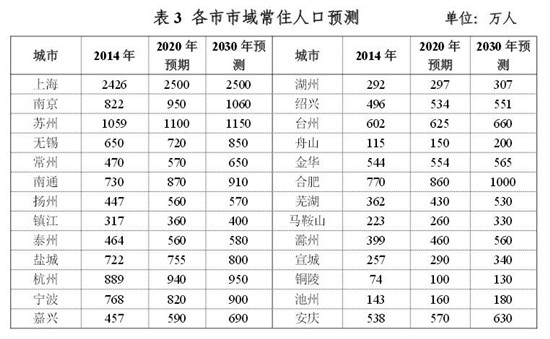 官方：引导人口向重点开发区域集聚降低合肥等落户门槛