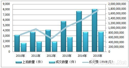 数据来源：雅昌艺术市场监测中心（AMMA），统计时间：2016年5月31日