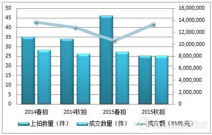 数据来源：雅昌艺术市场监测中心（AMMA），统计时间：2016年5月31日