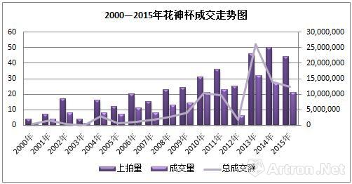 数据来源：雅昌艺术市场监测中心（AMMA），统计时间：2016年5月31日