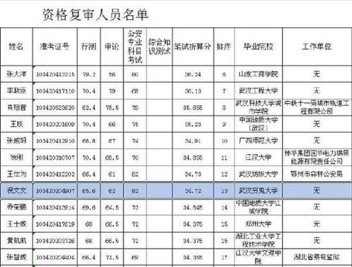 公务员资格复审有人毕业于