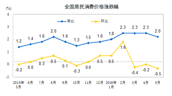全国居民消费价格涨跌幅