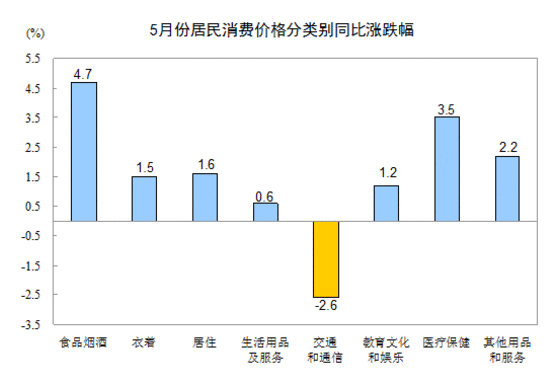 5月份居民消费价格分类别同比涨跌幅