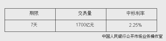 央行开展1700亿元逆回购操作中标利率为2.25%