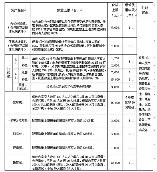 中央行政单位通用办公设备配置标准表1
