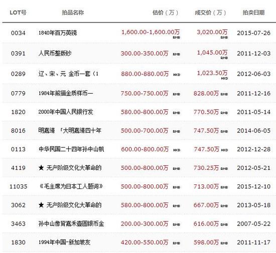 数据来源于雅昌艺术网，仅供参考