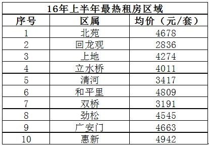 数据来源：伟业我爱我家集团
