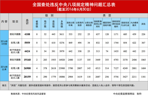 今年上半年全国查处违反中央八项规定精神问题情况。图片来源：中央纪委监察部网站