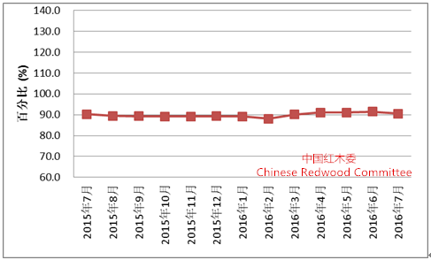 全国红木制品市场景气指数走势图