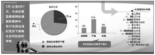 中纪委通报:7月至今27人被认定对抗组织审查