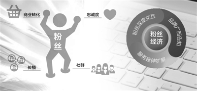 聚焦“粉丝经济”：向粉丝群体卖娱乐、内容、服务