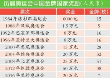 我国对金牌选手奖励缩水:上届50万元本届20万元