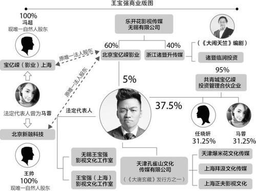 揭王宝强家底：以王宝强为核心五公司架构成型