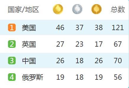 综述-里约奥运会闭幕 中国26金收官奖牌榜第3