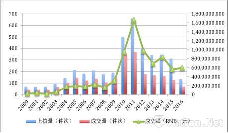 图1、2000年-2016年春，傅抱石个人书画作品市场走势