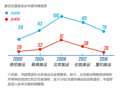 里约奥运终极盘点：中国夺26金破五项世界纪录