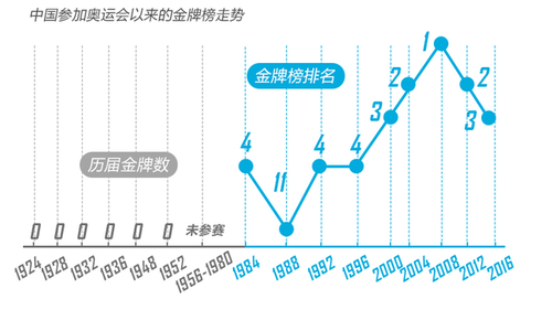 里约奥运终极盘点：中国夺26金破五项世界纪录