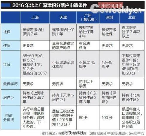 北上广深津积分落户出台:上海重学历 北京重贡献