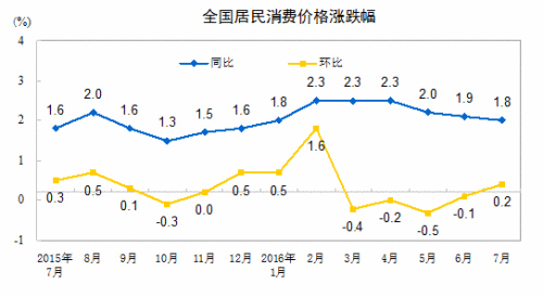 CPI走势图。来自国家统计局