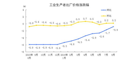 国家统计局：8月PPI环比上涨0.2% 同比下降0.8%