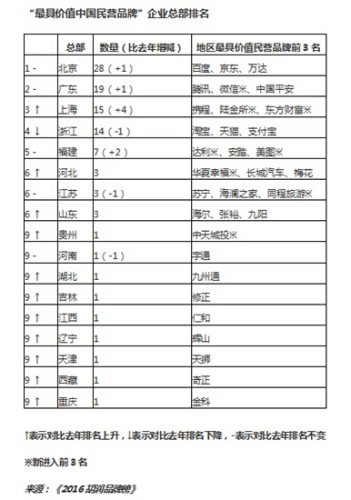 同程旅游等三家旅游企业入选2016胡润品牌榜