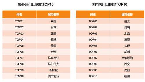 滴滴阿里旅行大数据预测：出境游泰国最火 国内游丽江最热