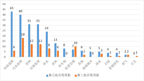 图7第三批与第二批示范项目市政工程类项目数量对比