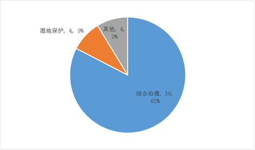 图12 生态建设和环境保护类项目二级行业项目数量及其比例