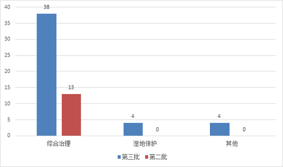 图13 第三批与第二批示范项目生态建设和环境保护类项目数量对比