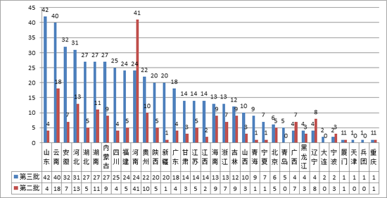 图15第三批和第二批示范项目数量地区分布