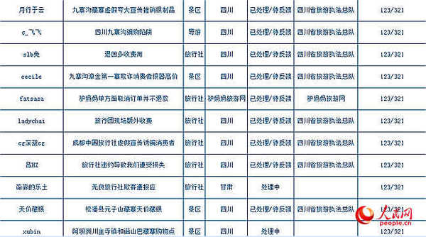 （人民网3·15旅游投诉平台截图）